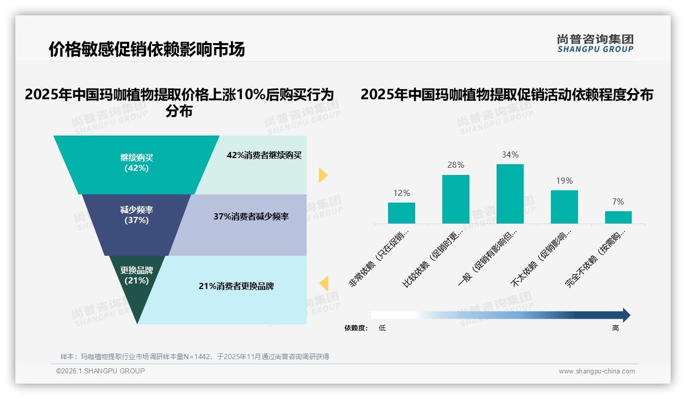 尚普咨询集团报告解读：26到35岁占比36%玛咖植物提取中青年成消费绝对主力-2026年1月-玛咖植物提取-38
