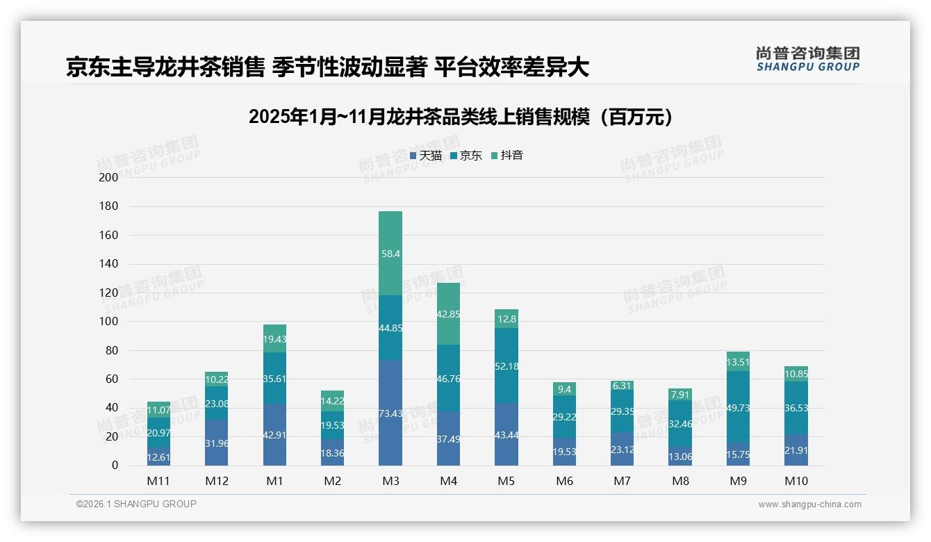 尚普咨询集团数据洞察：京东44.7%份额领跑龙井茶线上销售-2026年1月-龙井茶-38
