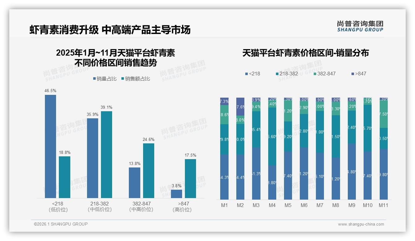 尚普咨询集团趋势雷达：复购率50~70%占30%，虾青素品牌忠诚度仍待提升-2026年1月-虾青素-38