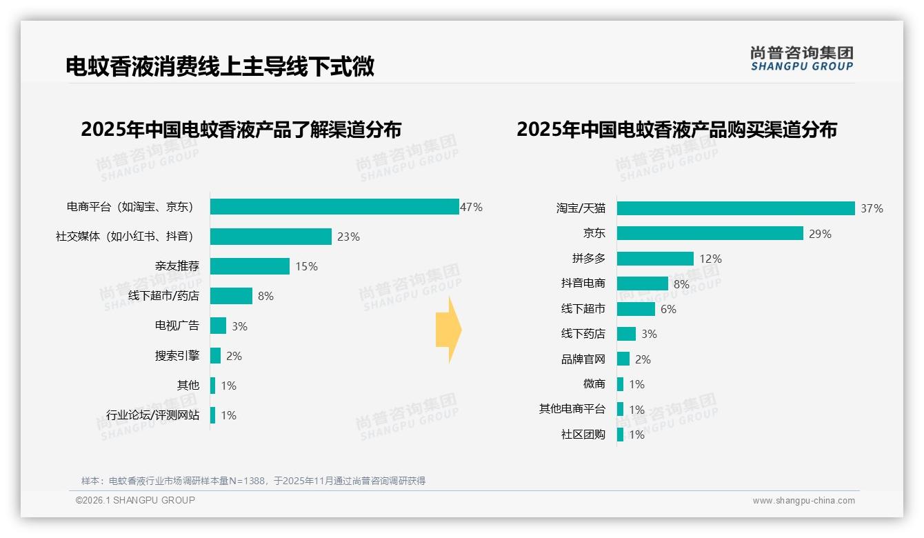 66%订单集中在淘宝天猫京东，电蚊香液品牌急需抖快新流量-2026年1月-电蚊香液-38