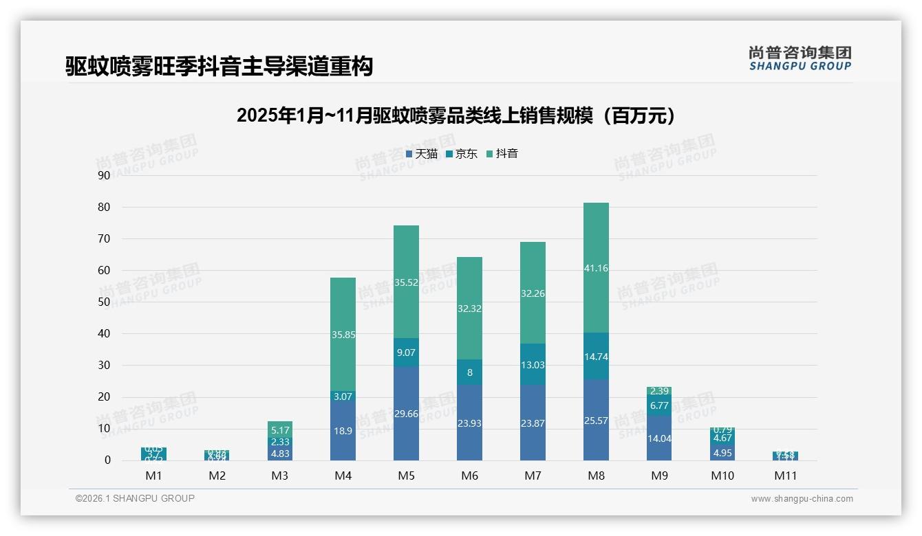尚普咨询集团品类洞察：抖音电商52%销售占比驱蚊喷雾，内容带货秒杀传统平台——尚普咨询集团《2025年中国驱蚊喷雾市场洞察报告》-2026年1月-驱蚊喷雾-38