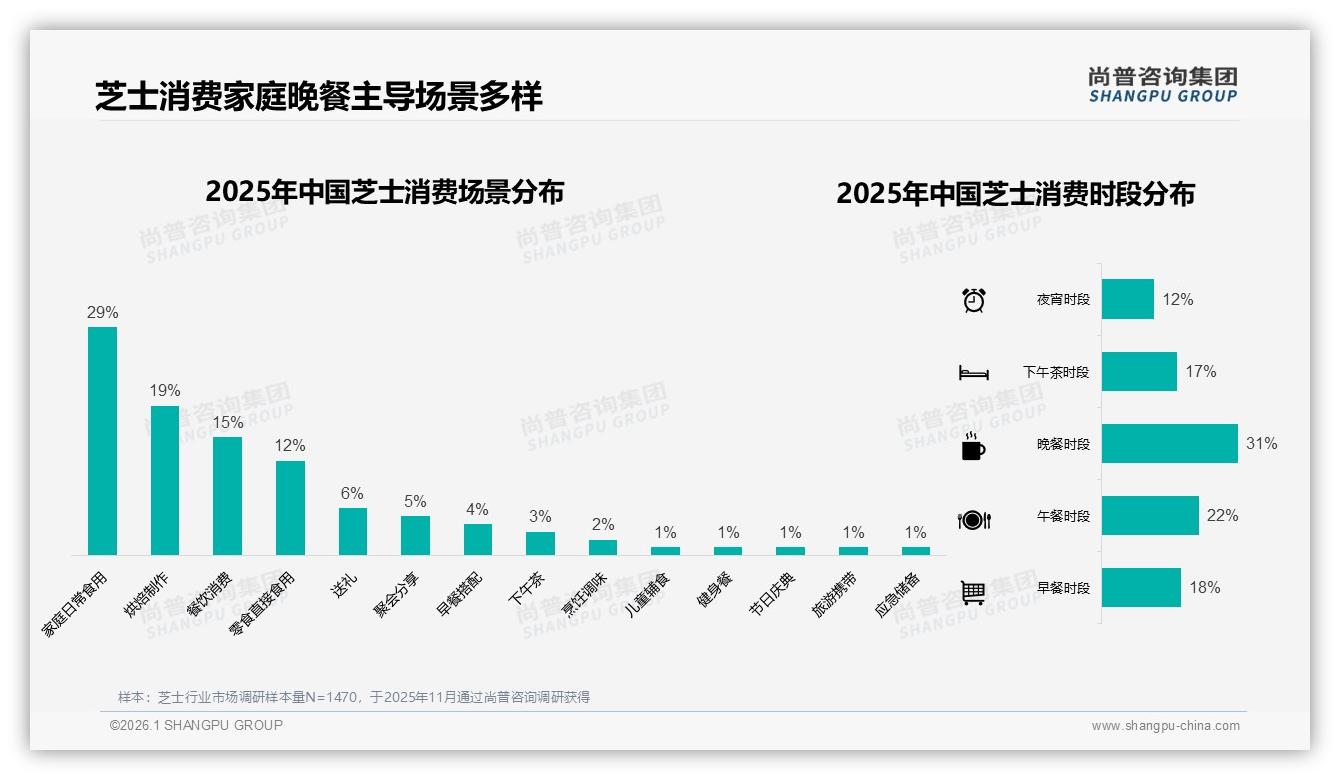 尚普咨询集团芝士趋势报告：26至35岁占比34%，芝士品牌如何抓住年轻胃-2026年1月-芝士-38