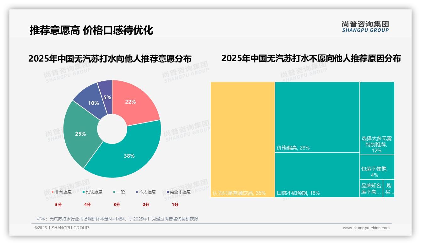 尚普咨询集团行业观察：78%国产份额无汽苏打水价格敏感型占32%-2026年1月-无汽苏打水-38