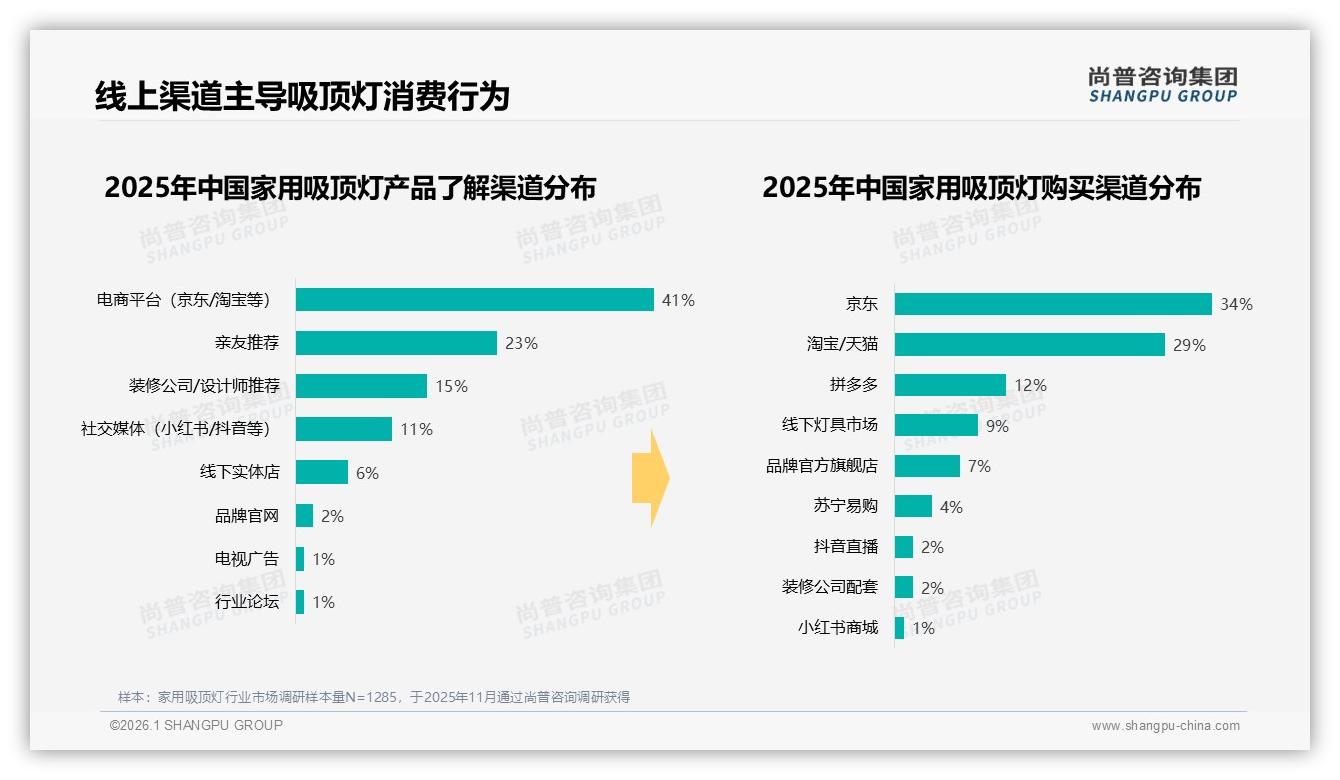 家用吸顶灯线上渠道75%占比，京东天猫拼多多三分天下——尚普咨询集团趋势雷达报告-2026年1月-家用吸顶灯-38