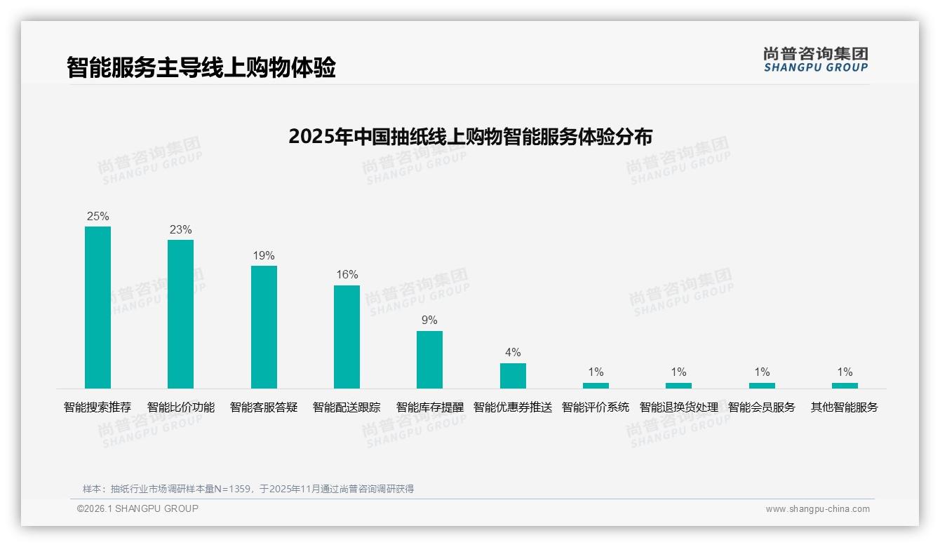 尚普咨询集团独家披露：抽纸复购率70%以上占53%，34%用户因价格跳牌-2026年1月-抽纸-38