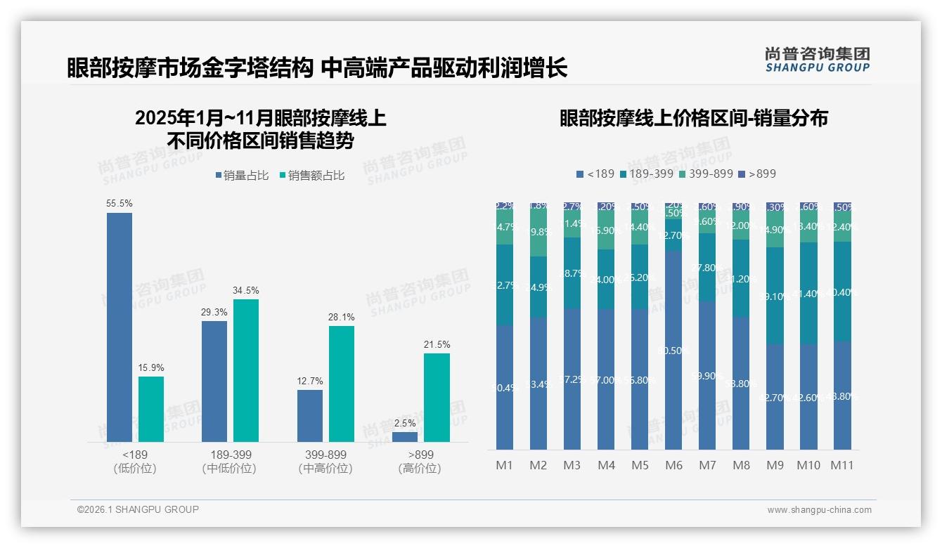 尚普咨询集团权威发布：26到45岁女性58%撑起眼部按摩半边天，国产功效性价比制胜-2026年1月-眼部按摩-38