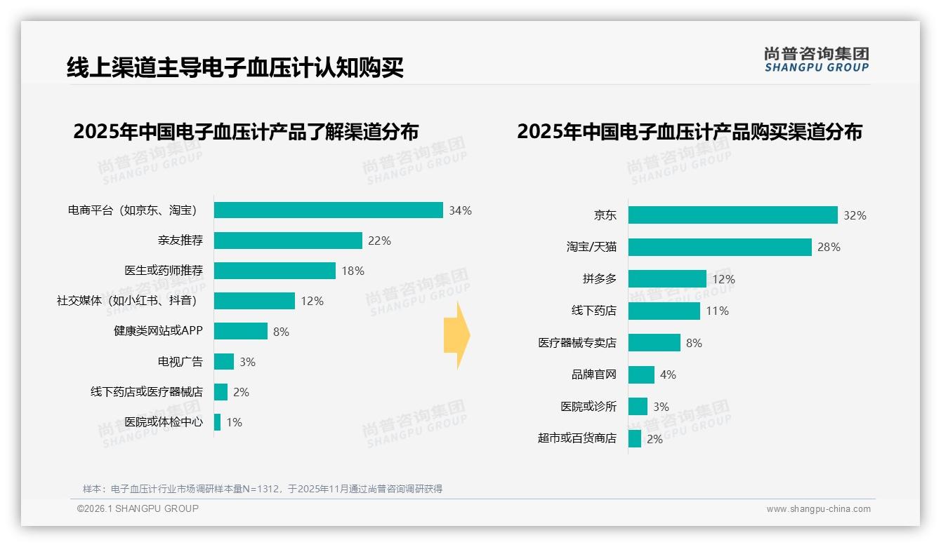尚普咨询集团深度调研：首次购买占33%每1至2年更换28%电子血压计新客激活与老客留存机会——尚普咨询集团研究报告精选-2026年1月-电子血压计-38