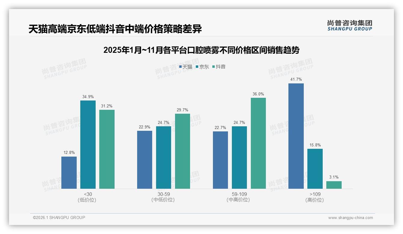 尚普咨询集团数据洞察：26到35岁占比39%口腔喷雾，中端20到40元最吃香-2026年1月-口腔喷雾-38