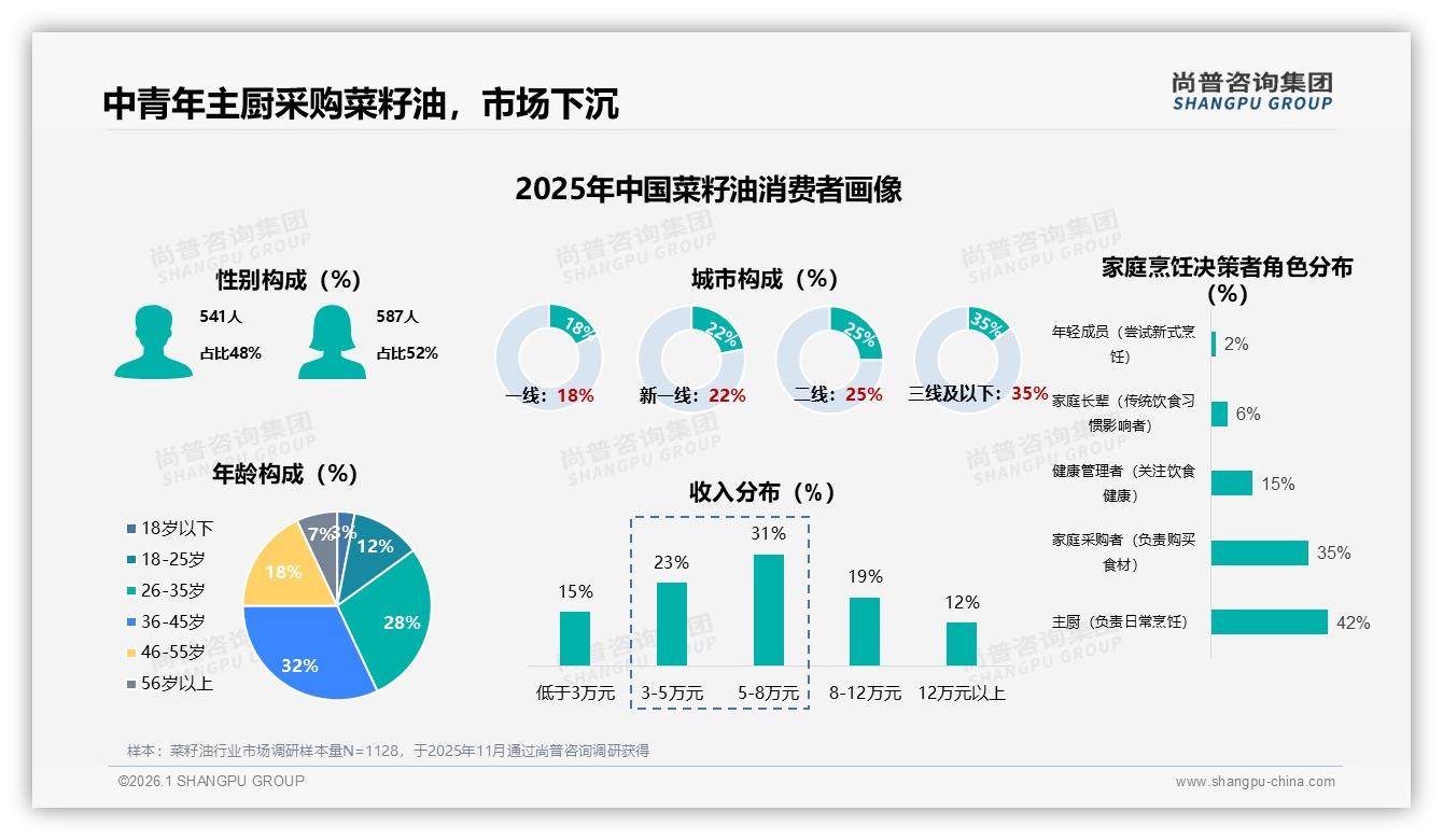 尚普咨询集团权威发布：菜籽油35%市场下沉三线，26~45岁家庭主厨占比60%掘金攻略-2026年1月-菜籽油-38