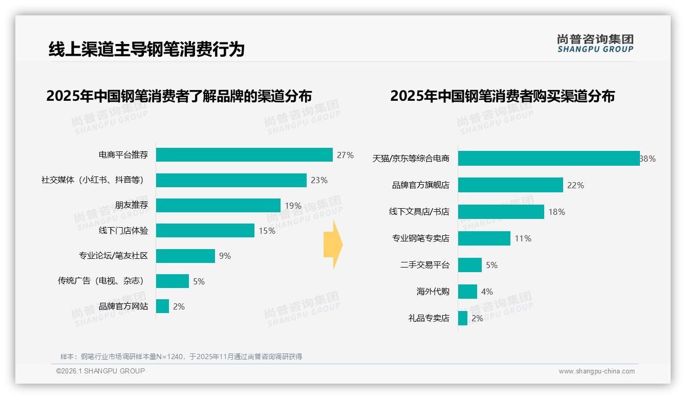 线上图文视频测评36%影响钢笔购买，尚普咨询集团研报速览：主标题-2026年1月-钢笔-38