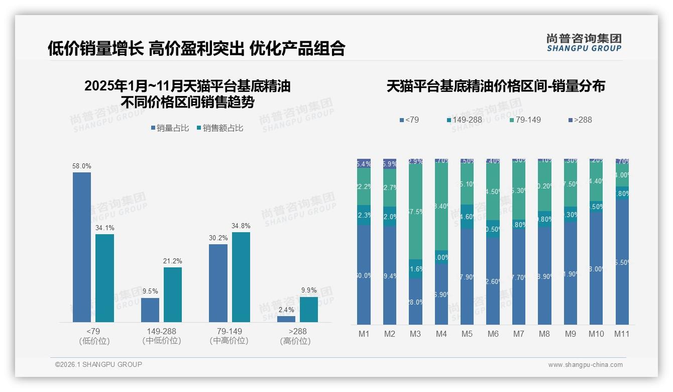 30ml规格23%占比最畅销，基地精油中小容量成流量入口——尚普咨询集团消费研究-2026年1月-基底精油-38