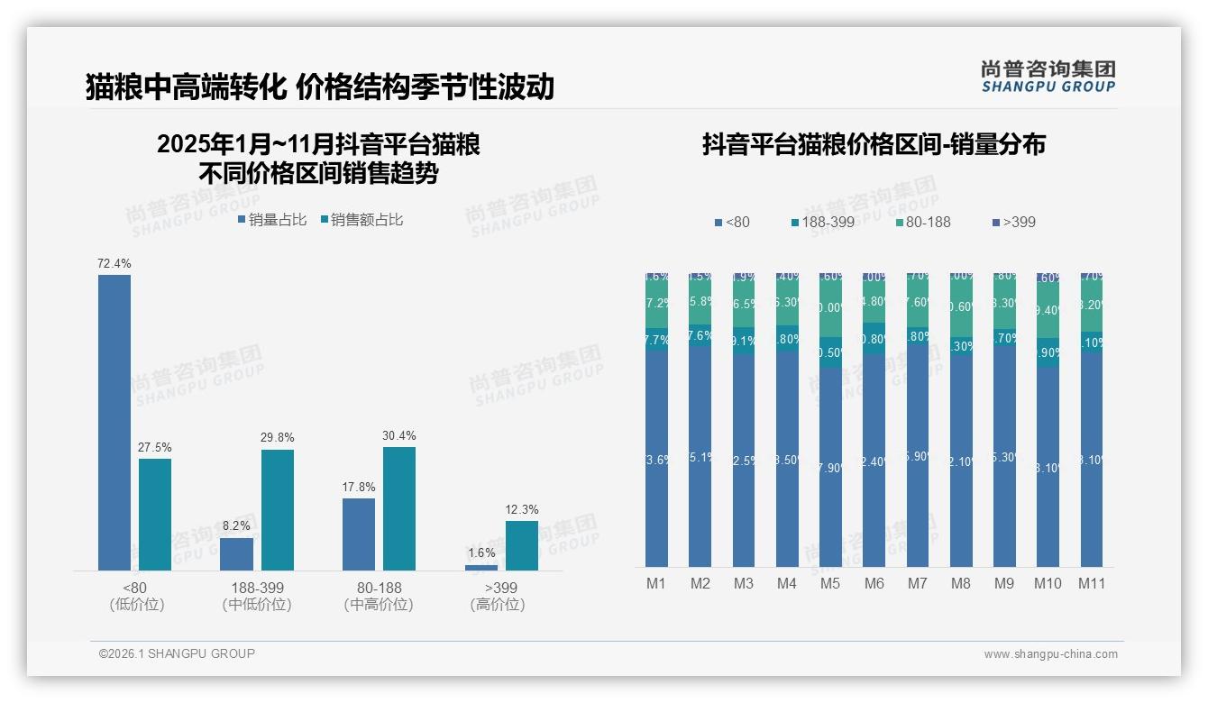 50~100元猫粮37%支出占比最大，价格上涨10%后47%消费者仍忠诚——尚普咨询集团猫粮品类年报-2026年1月-猫粮-38