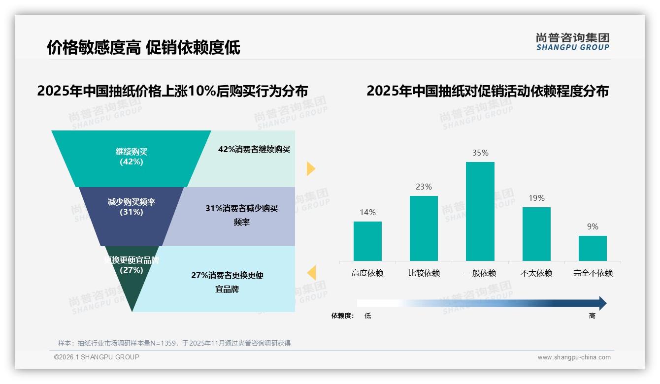 抽纸客服满意度仅53%行业垫底，智能客服19%需求能否补位——尚普咨询集团趋势雷达报告-2026年1月-抽纸-38