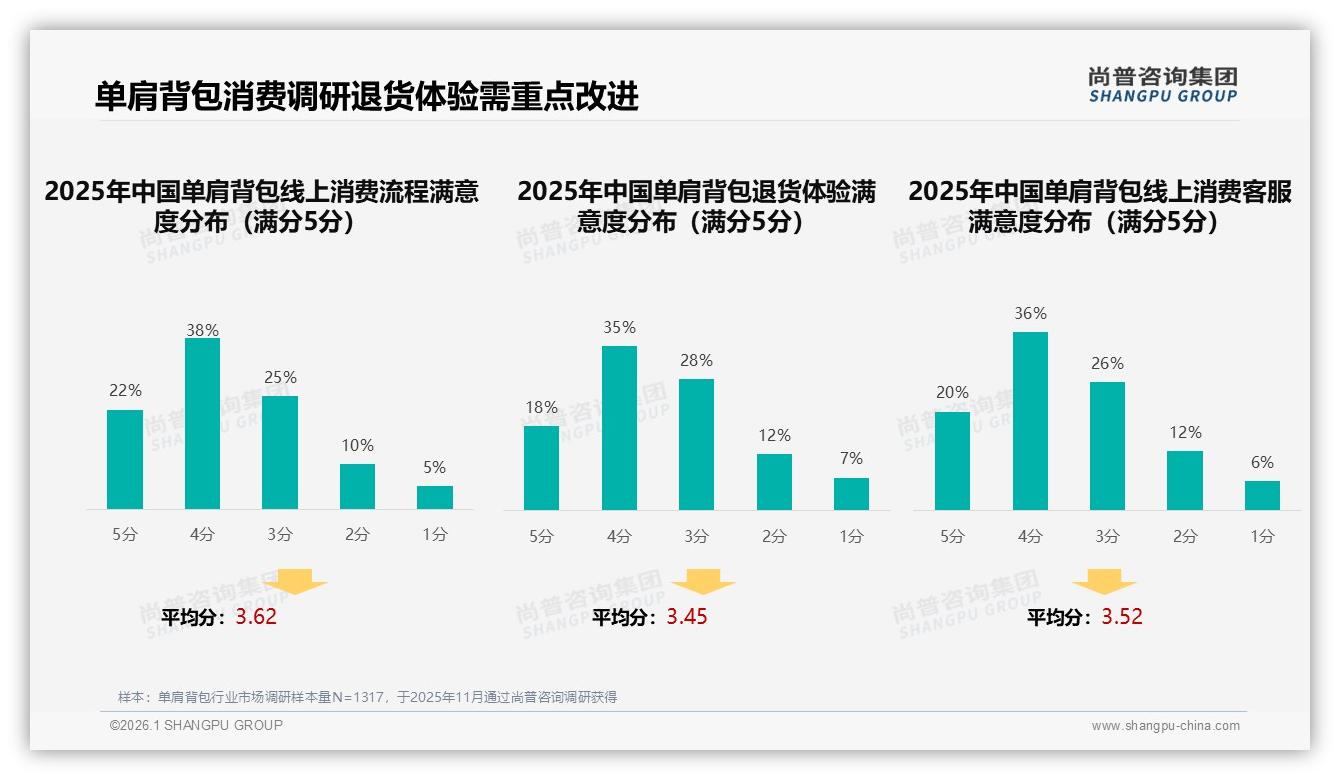 退货体验差评19%单肩背包电商服务短板拖累复购——尚普咨询集团专题解读-2026年1月-单肩背包-38
