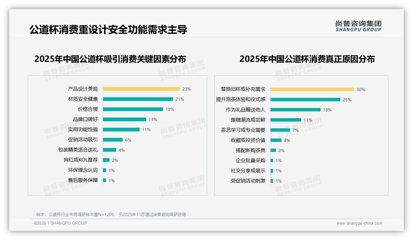 公道杯低价69.8%销量仅26.1%销售额倒逼品牌升级高端——尚普咨询集团报告披露-2026年1月-公道杯-38
