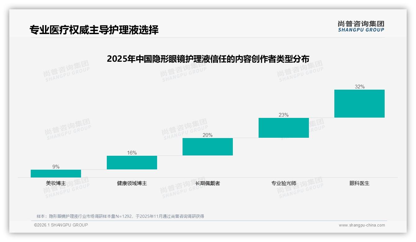 尚普咨询集团数据洞察：国产68%份额主导隐形眼镜护理液安全优先型29%消费-2026年1月-隐形眼镜护理液-38