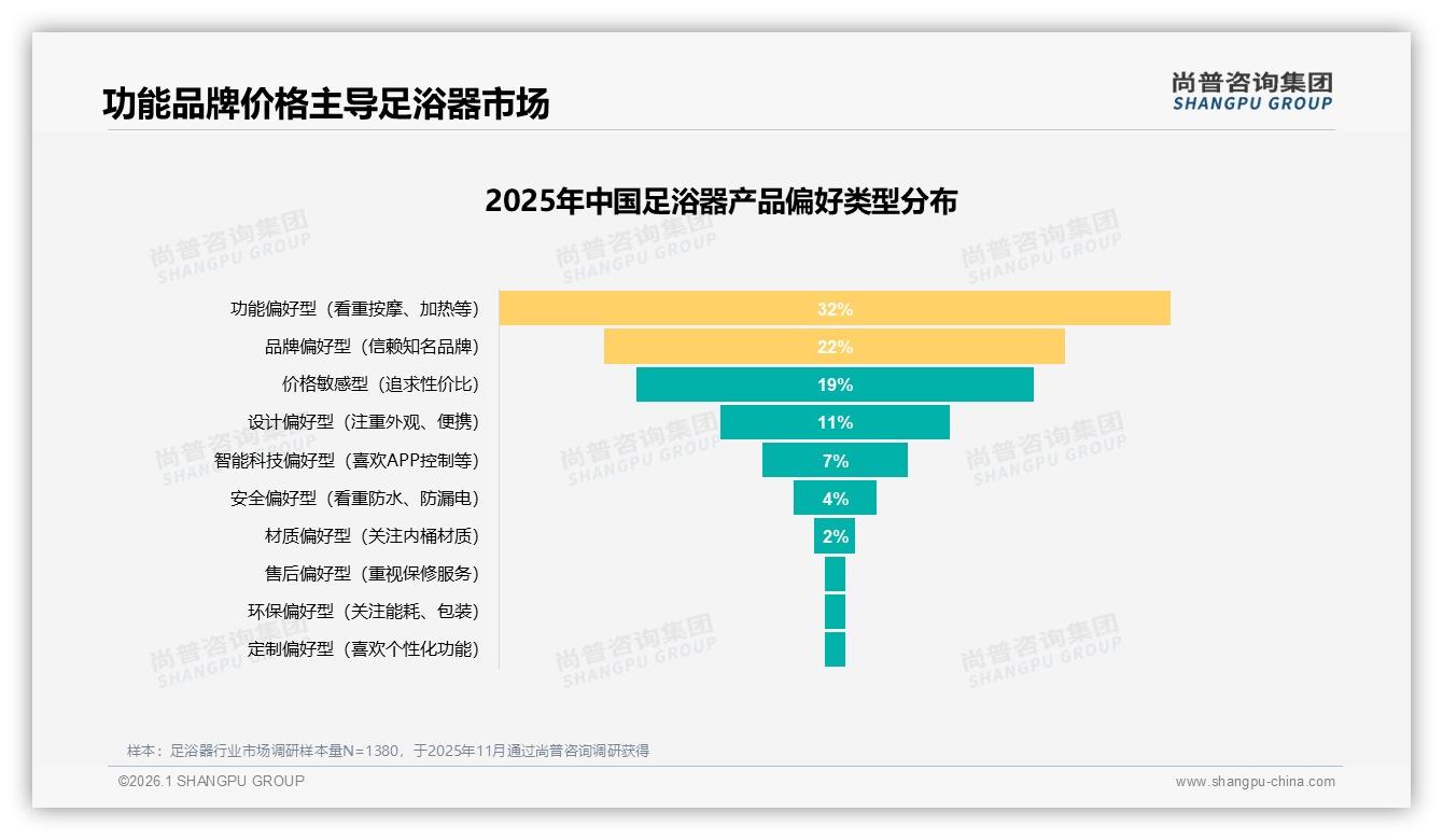 尚普咨询集团权威发布：中端足浴器259元贡献38%京东销售额京东用户更愿升级-2026年1月-足浴器-38