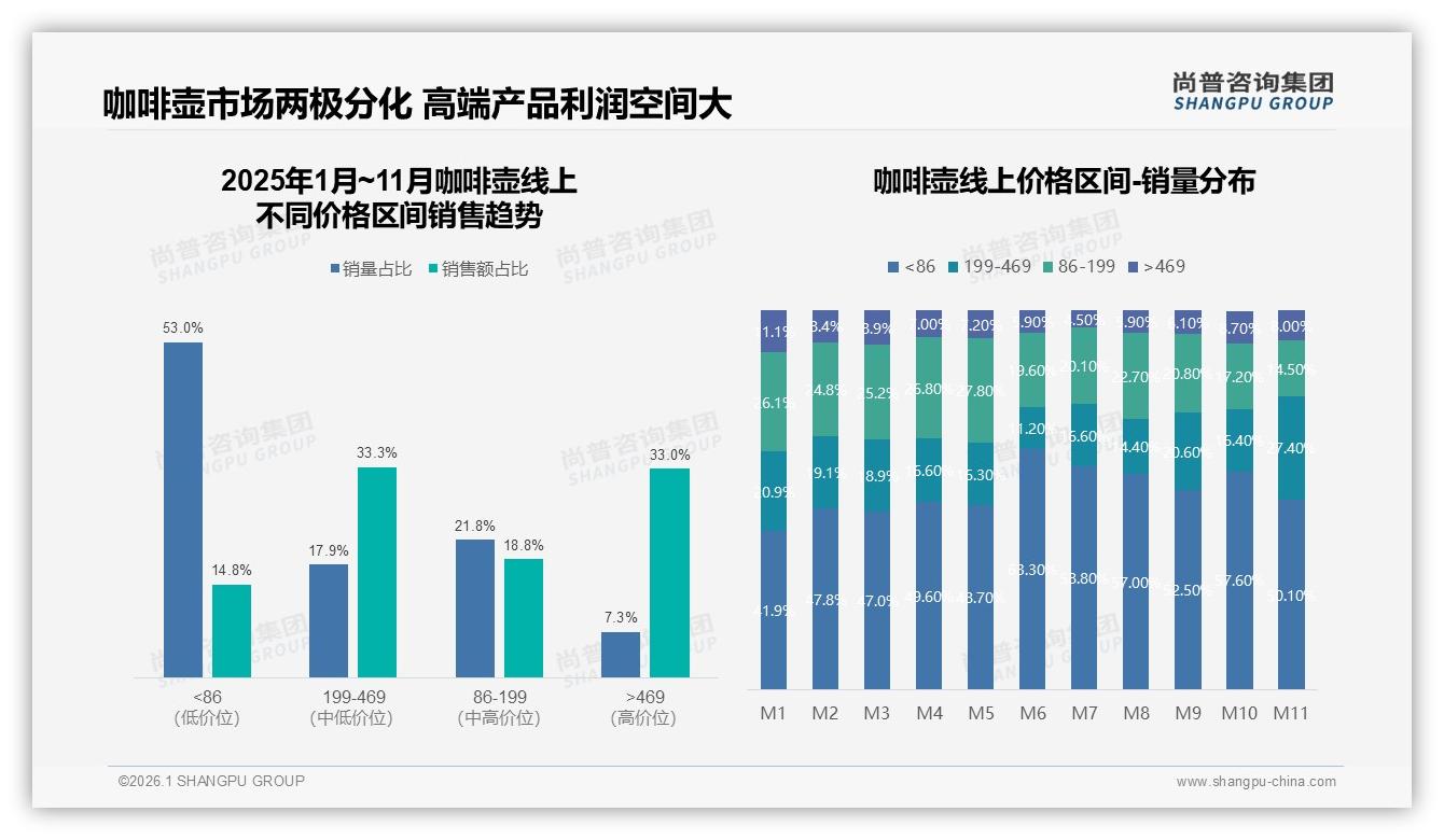 尚普咨询集团权威发布：26~35岁消费者占38%驱动咖啡壶中端市场扩容-2026年1月-咖啡壶-38