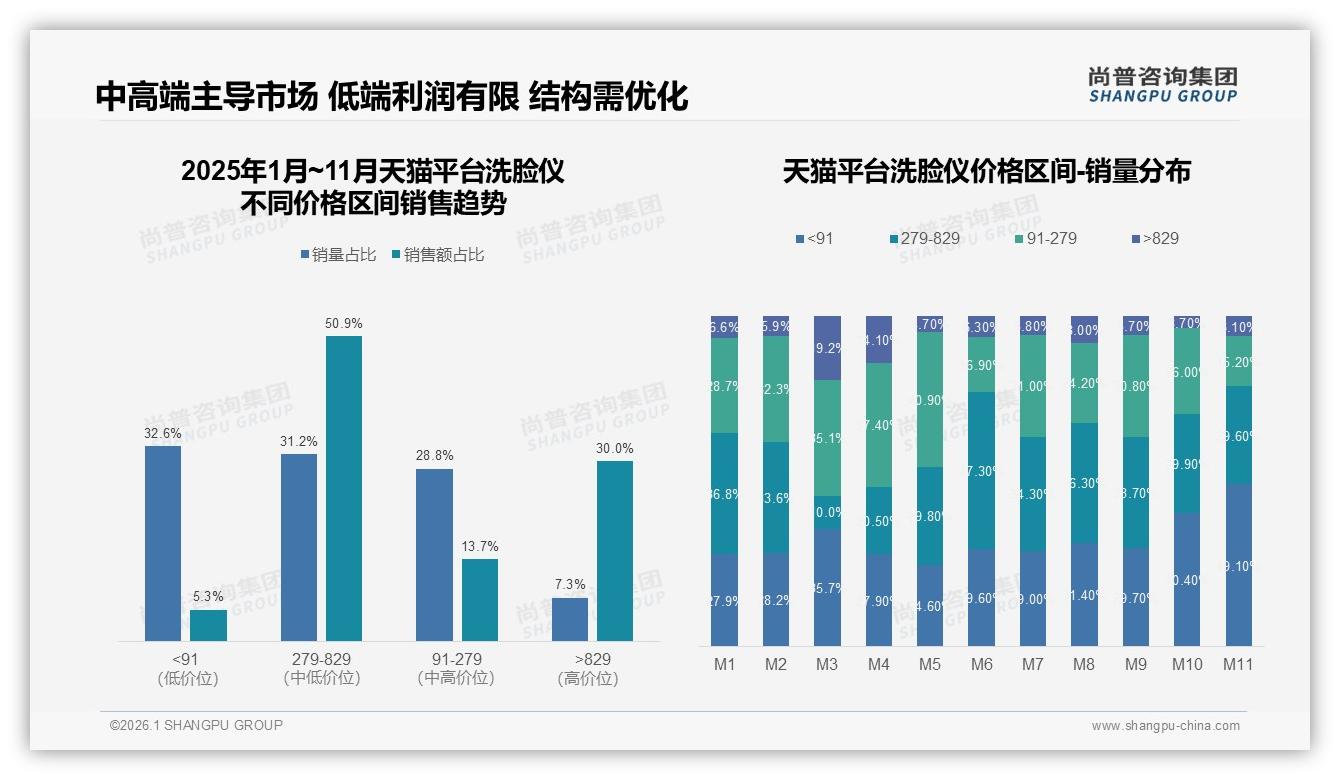 尚普咨询集团热点快读：41%消费者微信朋友圈分享洗脸仪，真实体验内容占37%-2026年1月-洗脸仪-38