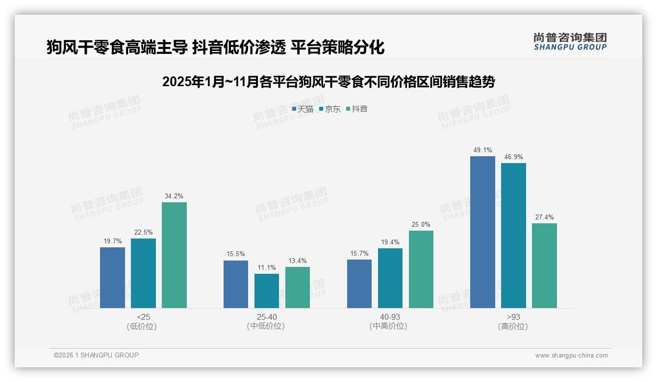 天猫京东高价93元产品销量仅8.9%却贡献42.4%销售额，狗风干零食利润倒挂——尚普咨询集团趋势雷达-2026年1月-狗风干零食-38