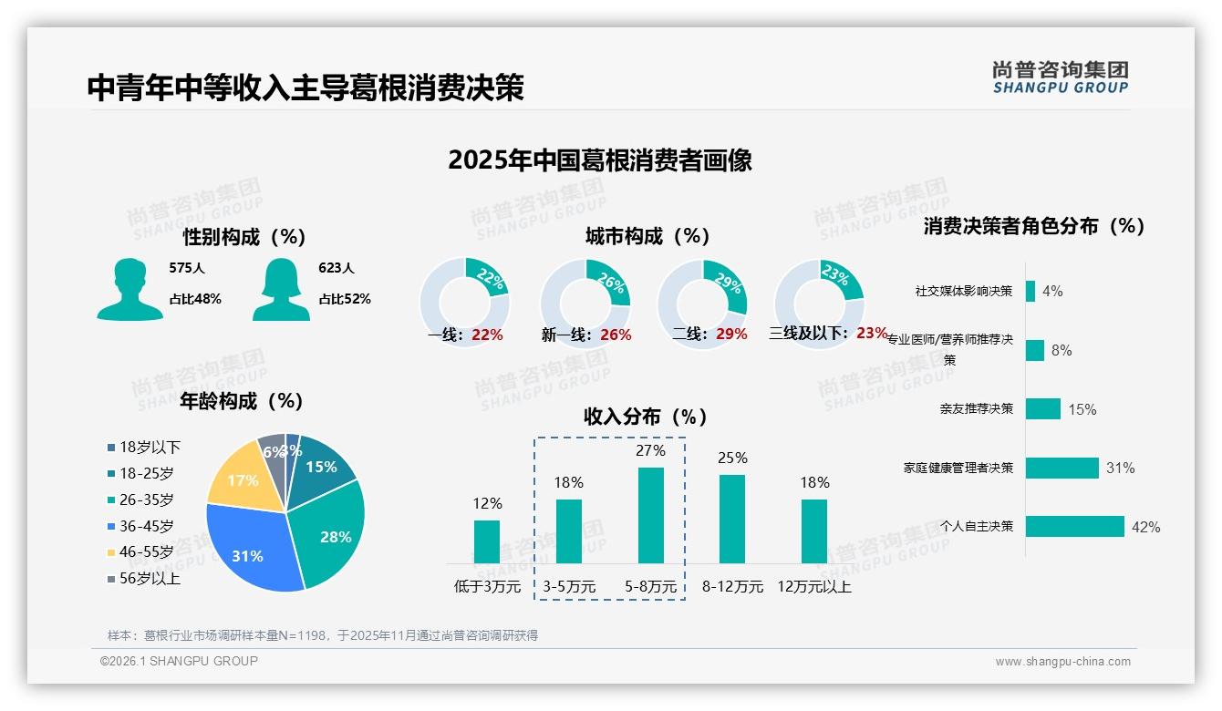 尚普咨询集团品类洞察：36~45岁占31%葛根消费决策力最强，健康功效成首要购买动因-2026年1月-葛根-38