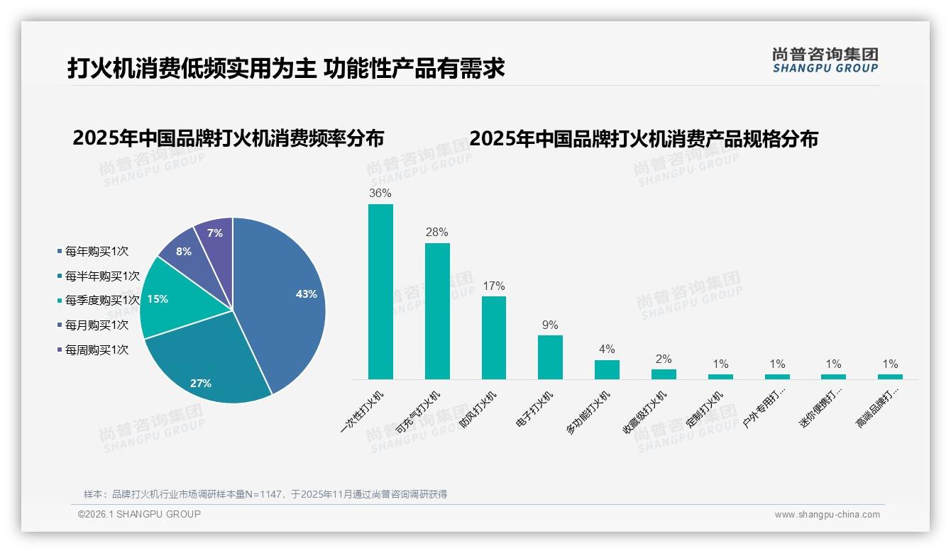 品牌打火机43%用户年购一次低频耐用，尚普咨询集团报告披露-2026年1月-品牌打火机-38