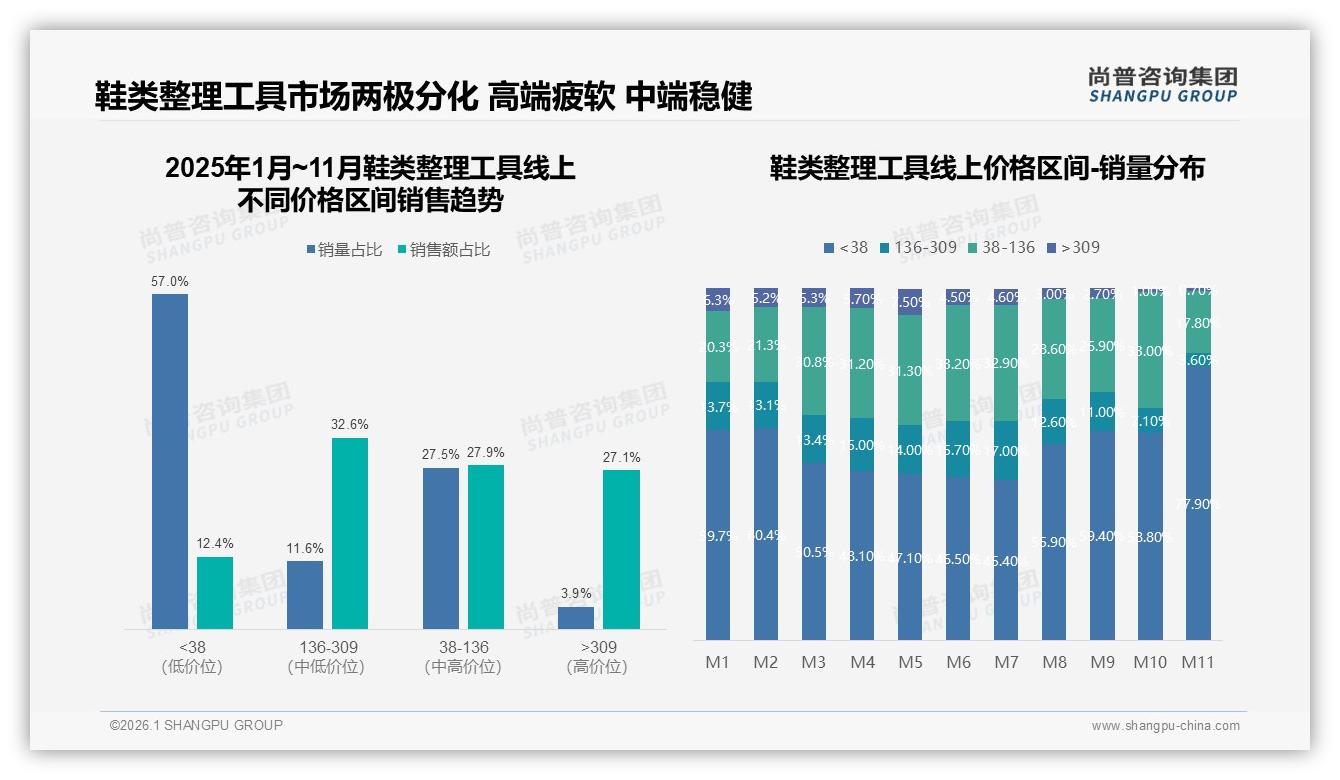 尚普咨询集团专题解读：38%女性26~35岁撬动鞋类整理工具，收纳空间不足31%痛点直击-2026年1月-鞋类整理工具-38