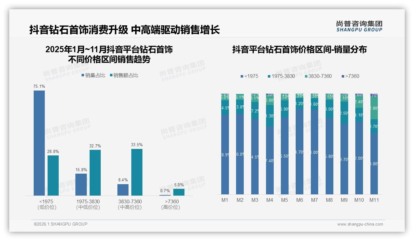 尚普咨询集团权威发布：38%钻石戒指占主流，项链耳环潜藏第二增长曲线-2026年1月-钻石首饰-38