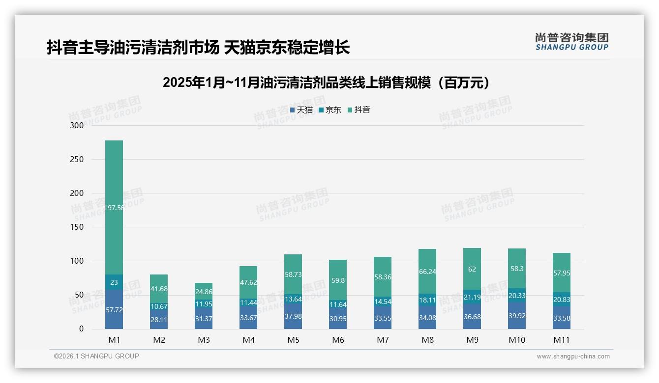 尚普咨询集团油污清洁剂趋势报告：抖音66.7%份额领跑，直播电商成增长引擎-2026年1月-油污清洁剂-38