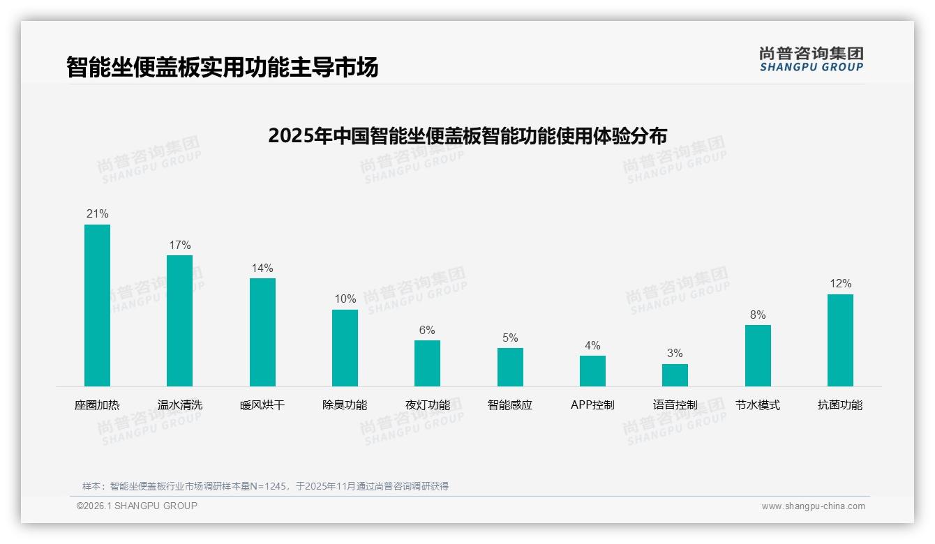 70%线上成交智能坐便盖板，京东38%天猫32%双雄格局——尚普咨询集团市场扫描-2026年1月-智能坐便盖板-38
