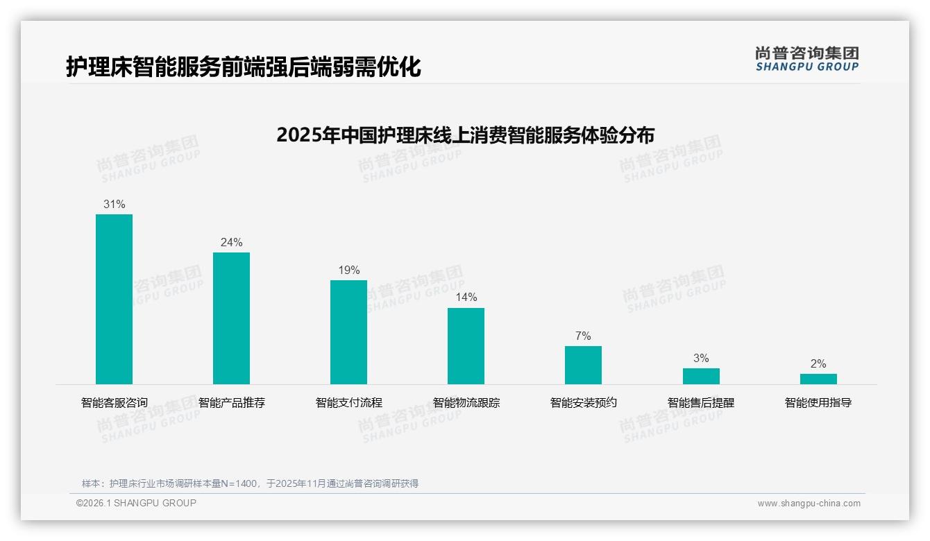 尚普咨询集团趋势雷达：高端护理床销售额贡献49.2%但销量仅10.1%，利润杠杆显现-2026年1月-护理床-38