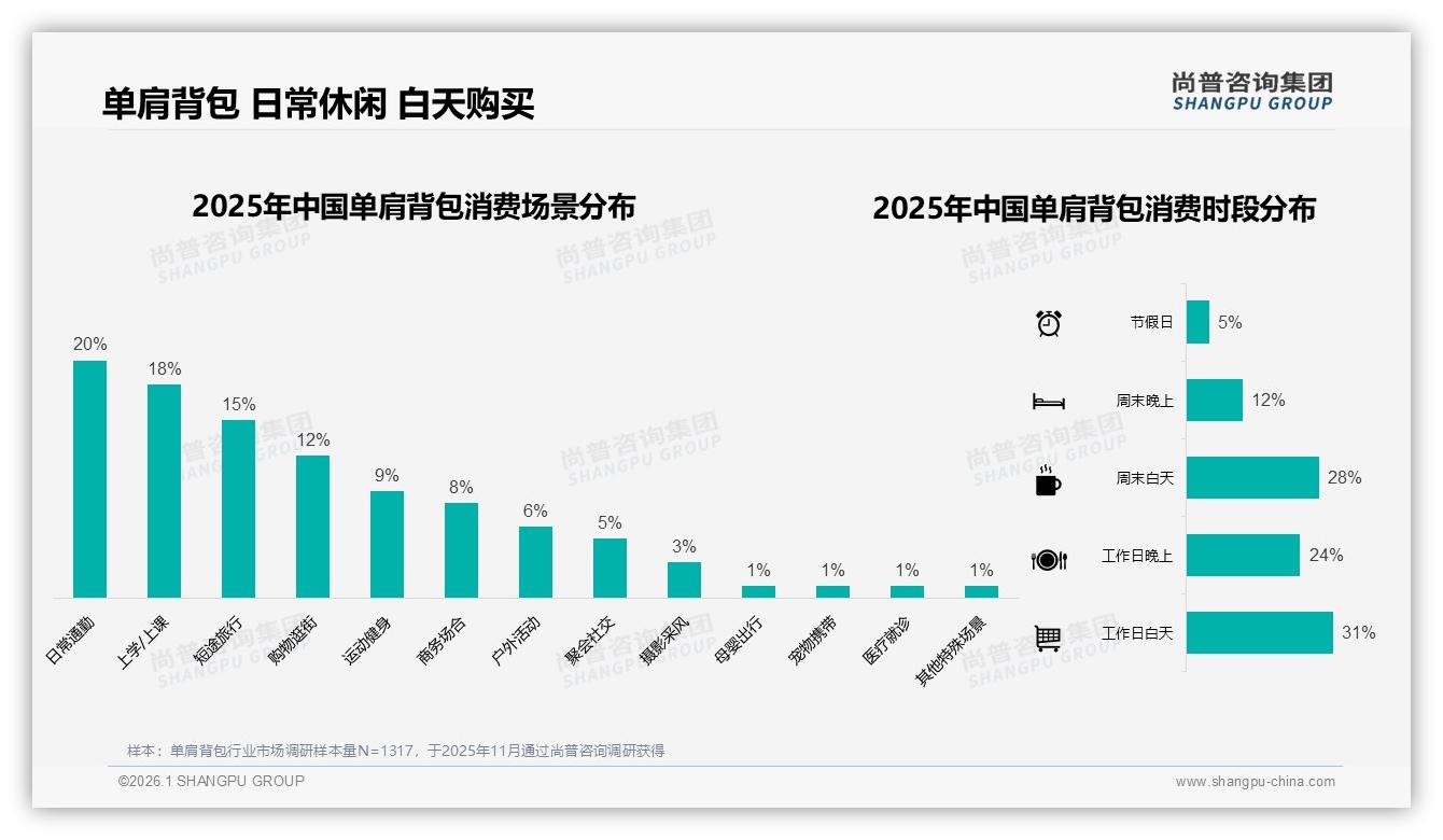 每年只买1次占41%单肩背包低频换新暗藏巨大复购空间——尚普咨询集团最新研报-2026年1月-单肩背包-38