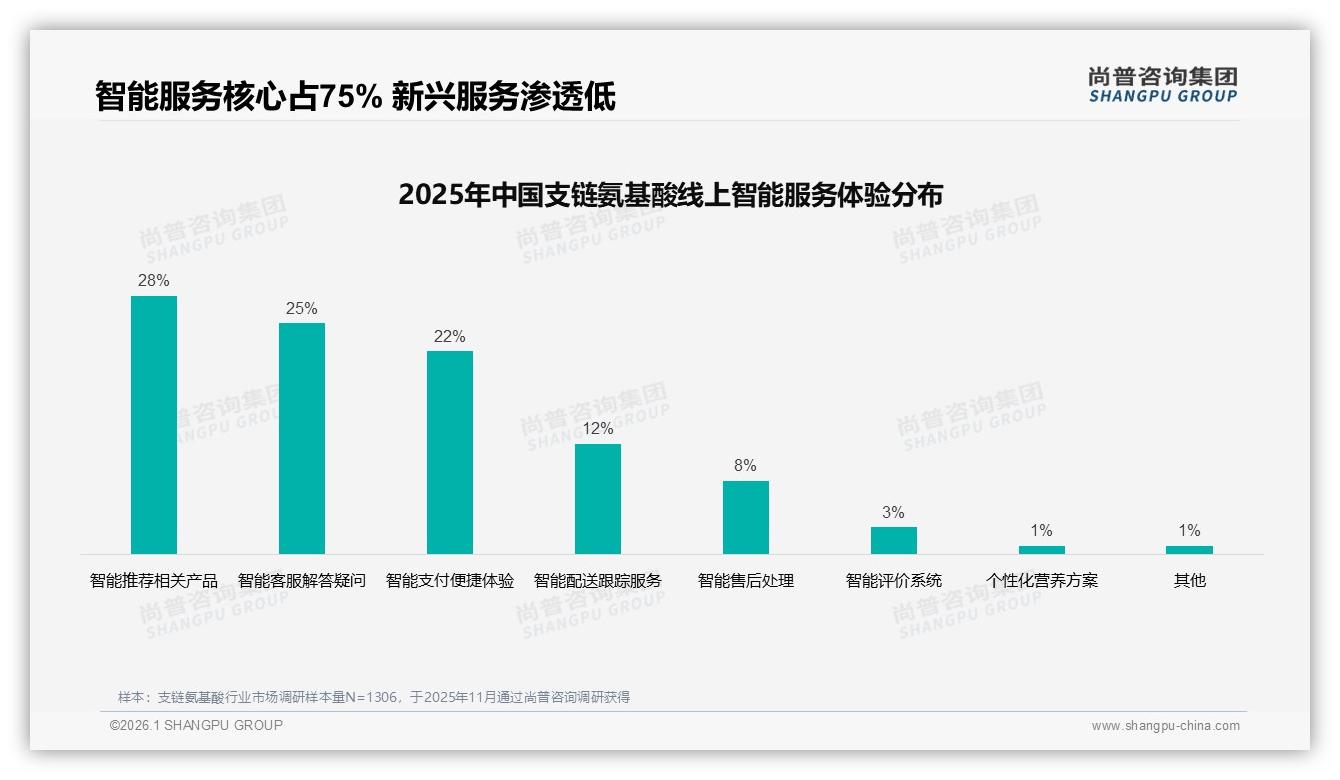 70%推荐意愿，支链氨基酸口碑裂变潜能大——尚普咨询集团年度复盘-2026年1月-支链氨基酸-38