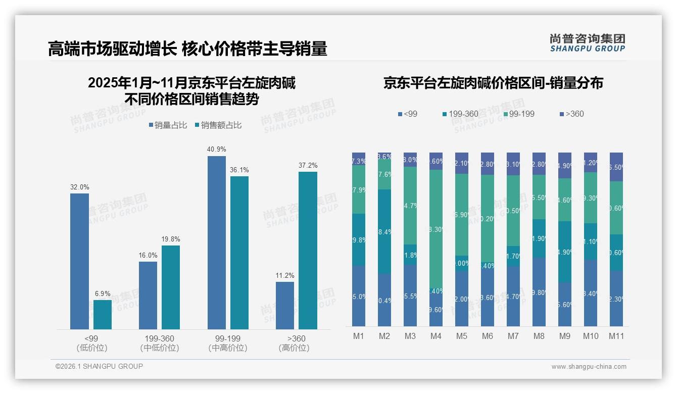 68%国产左旋肉碱领跑市场，功效导向型38%用户最看重配方——尚普咨询集团白皮书指出-2026年1月-左旋肉碱-38