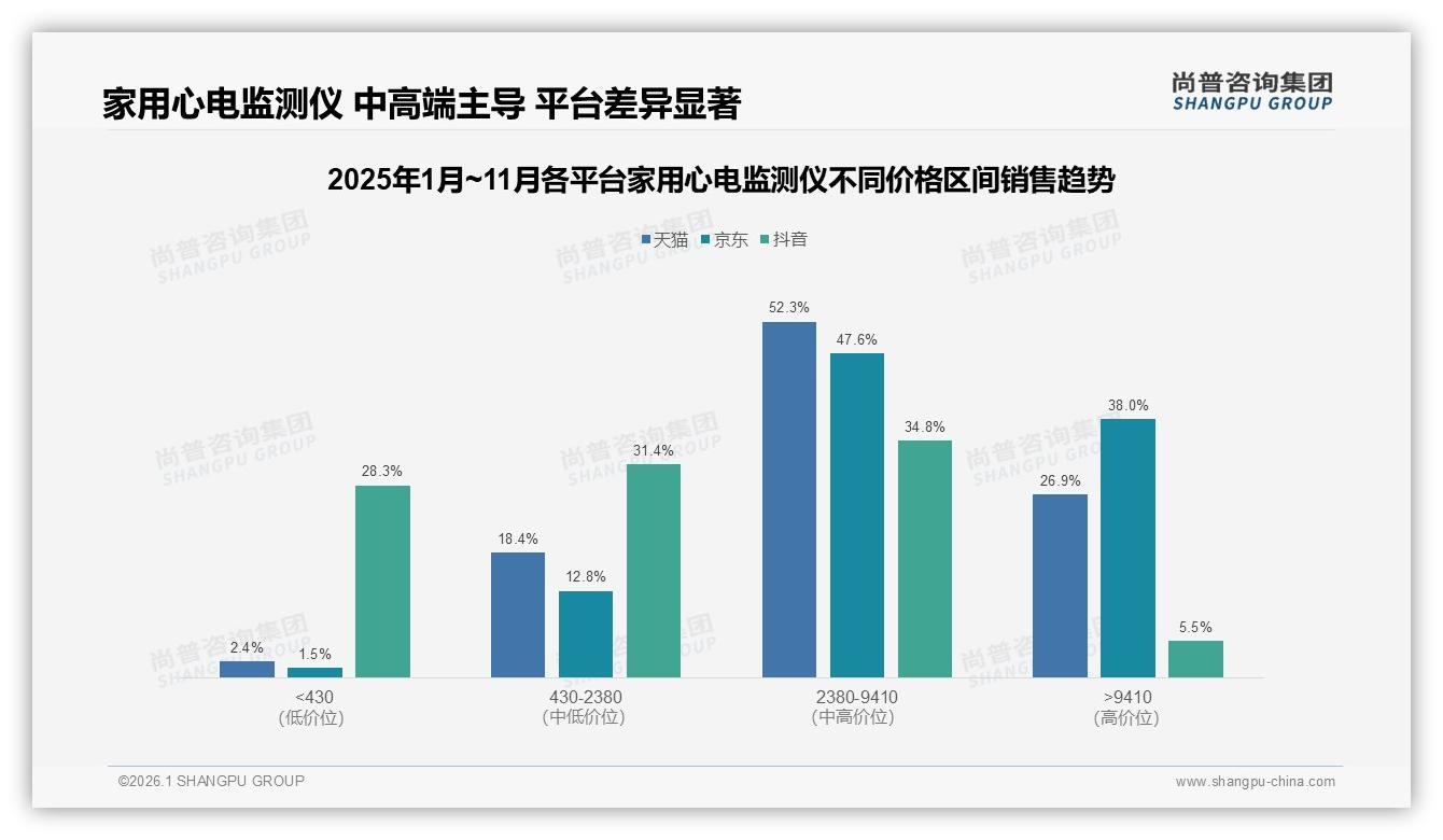 尚普咨询集团数据洞察：26~45岁占59%家用心电监测仪中青年成绝对主力-2026年1月-家用心电监测仪-38