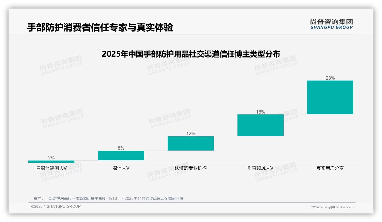 手部防护用品亲友口碑32%驱动，微信分享35%裂变——尚普咨询集团社交研究-2026年1月-手部防护用品-38