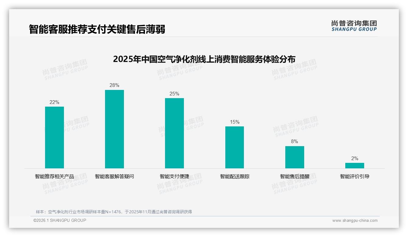 尚普咨询集团趋势雷达：抖音占90%空气净化剂销售，5月峰值5317万元-2026年1月-空气净化剂-38