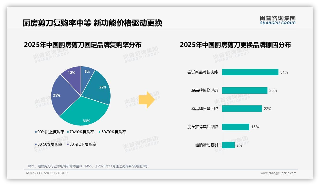 厨房剪刀78%国产品牌占比碾压进口，质量优先型33%消费者力挺国货——尚普咨询集团独家披露：国产崛起正当时-2026年1月-厨房剪刀-38