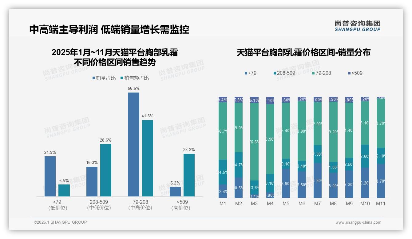 夏季晚间42%使用场景崛起，胸部乳霜应推夜用修护概念-2026年1月-胸部乳霜-38