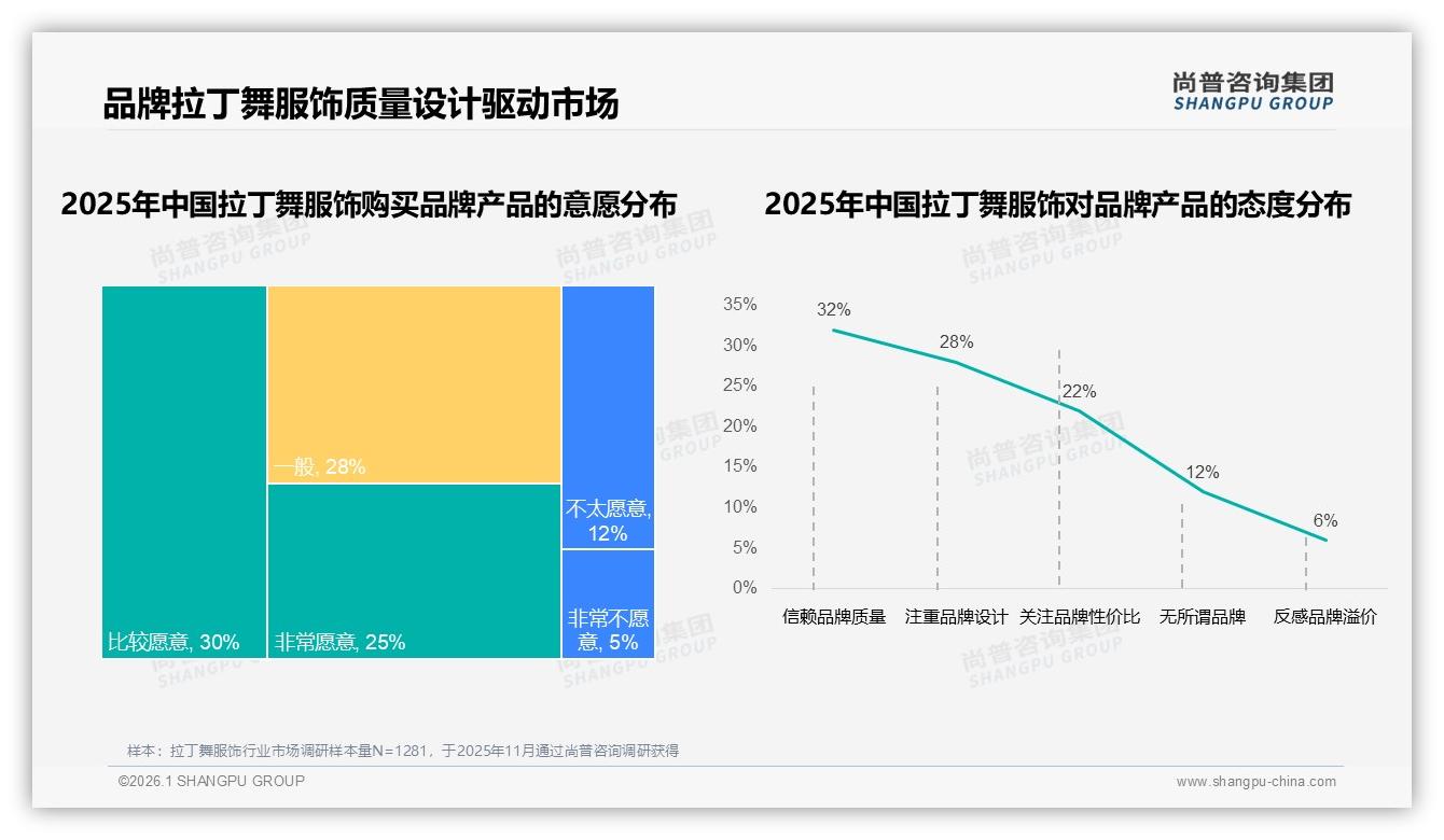 国产68%品牌主导进口32%市场拉丁舞服饰功能设计决胜——尚普咨询集团独家披露-2026年1月-拉丁舞服饰-38