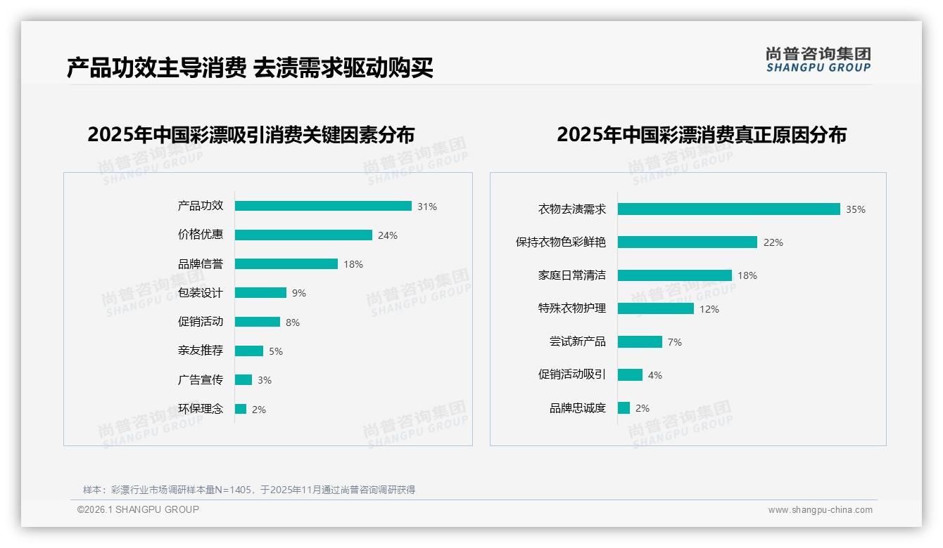 彩漂34%用户依赖社交媒体广告，尚普咨询集团消费研究-2026年1月-彩漂-38