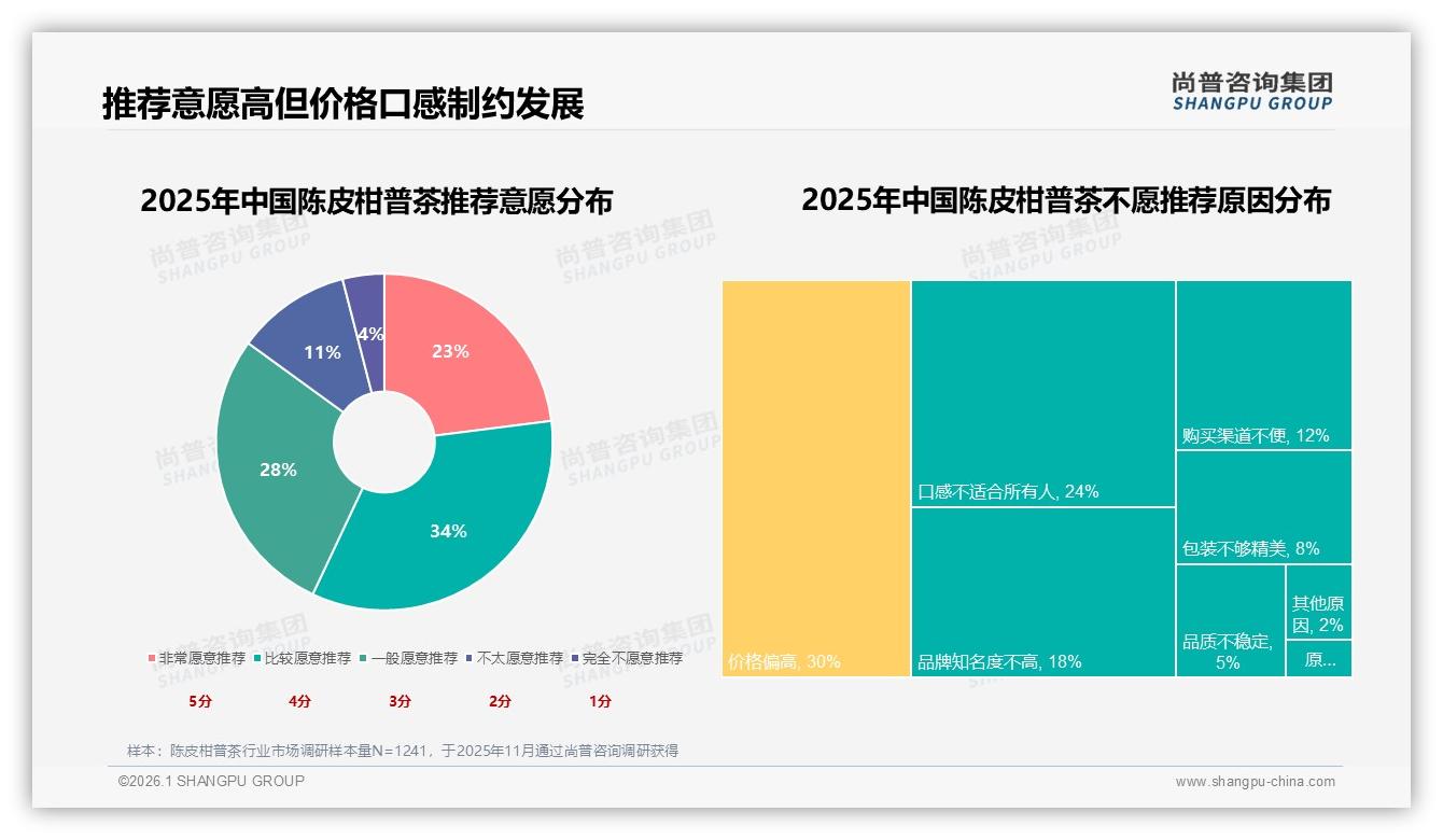 38%尝新驱动陈皮柑普茶品牌转换，创新口味成破局密码——尚普咨询集团独家数据-2026年1月-陈皮柑普茶-38