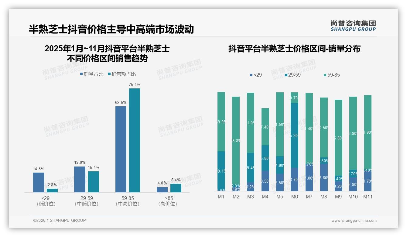尚普咨询集团数据洞察：49%消费者高度依赖促销半熟芝士涨价10%就有20%换品牌-2026年1月-半熟芝士-38