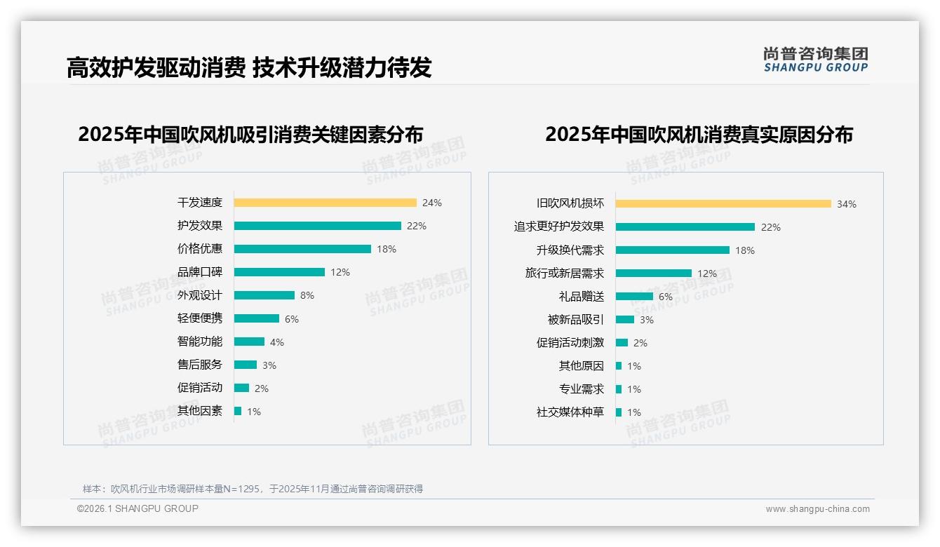 尚普咨询集团权威发布：60%高推荐意愿背后28%效果未达预期隐忧-2026年1月-吹风机-38
