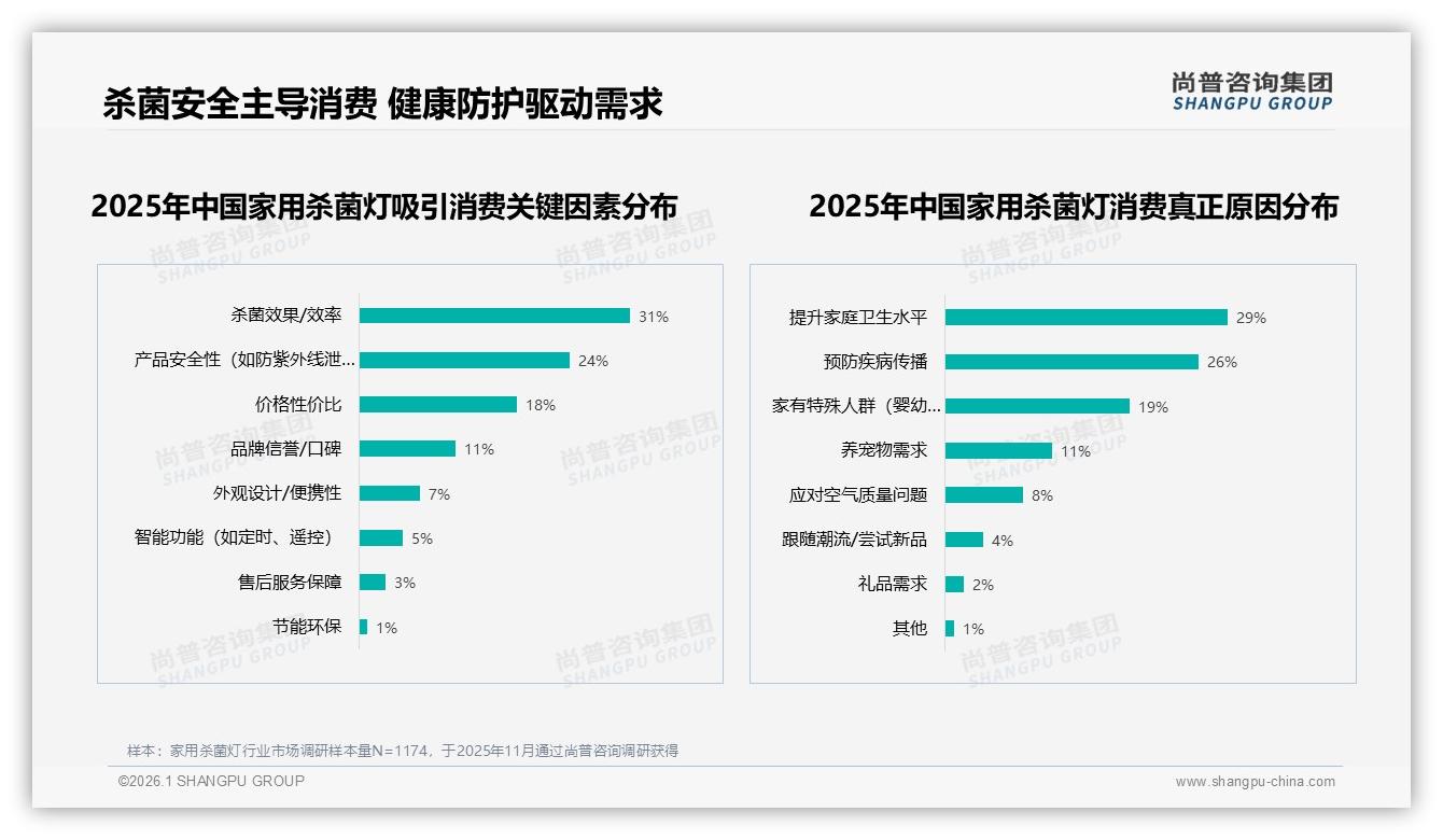 杀菌效果31%和安全性24%主导家用杀菌灯购买决策，尚普咨询集团权威发布-2026年1月-家用杀菌灯-38