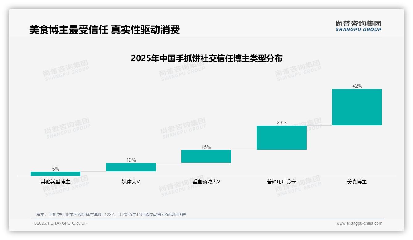 尚普咨询集团独家披露：抖音46%销售份额成手抓饼线上最大战场-2026年1月-手抓饼-38