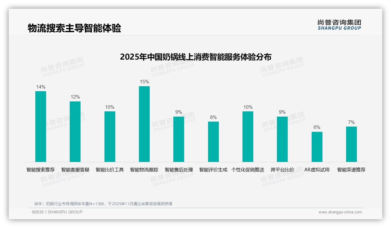 奶锅促销依赖度68%，但涨价一成后58%仍续购——尚普咨询集团数据快讯-2026年1月-奶锅-38