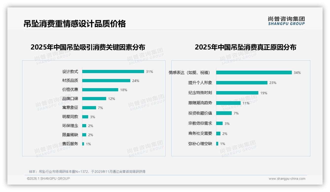 尚普咨询集团消费研究：31%设计款式驱动吊坠冲动购买-2026年1月-吊坠-38