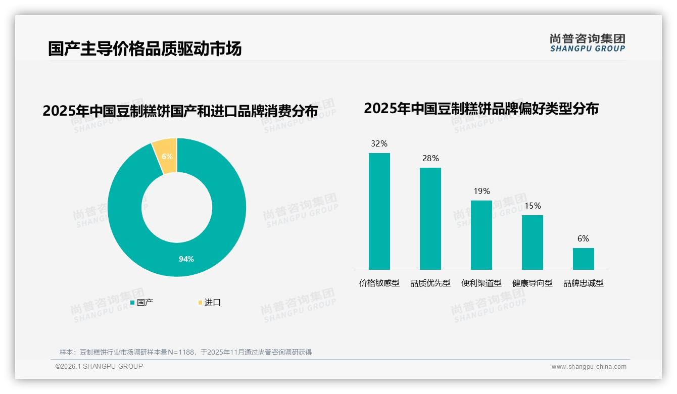 94%国产豆制糕饼主导市场，健康低糖型21%增速，进口6%高端缝隙待填补——尚普咨询集团豆制糕饼白皮书指出-2026年1月-豆制糕饼-38