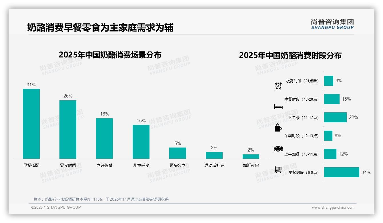 每周1次食用占31%儿童家庭奶酪便携场景缺口待补-2026年1月-奶酪-38